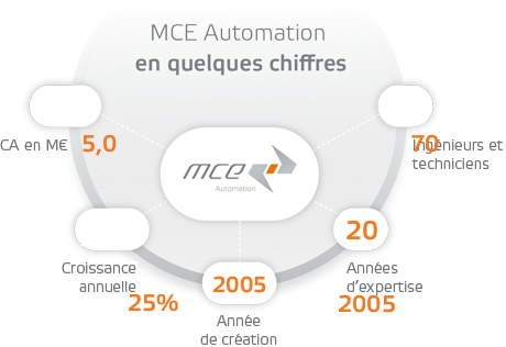 MCE Automation en quelques chiffres